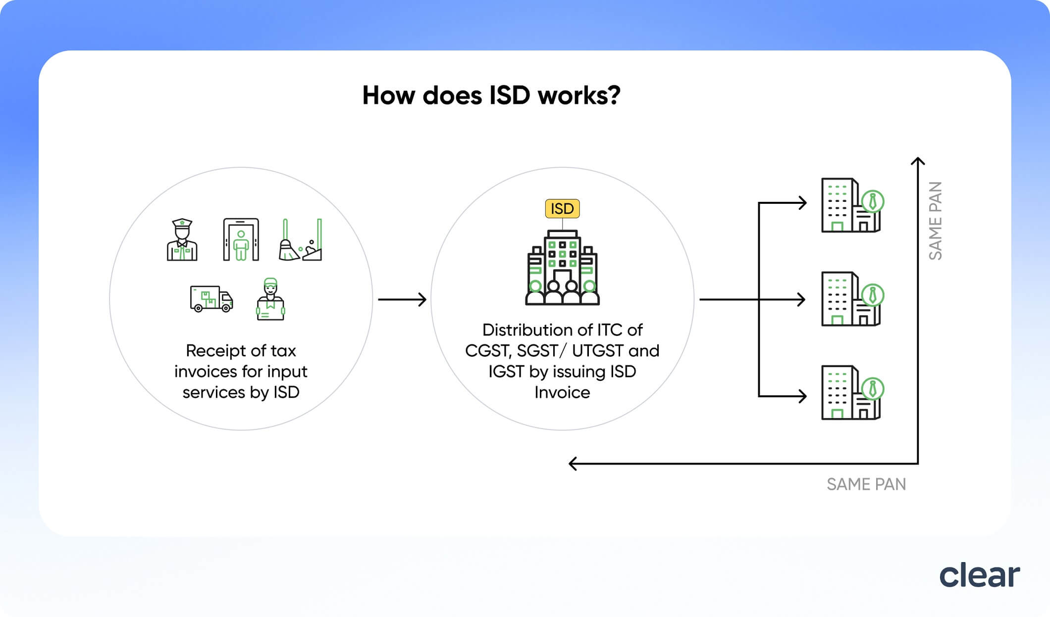 Input service distributor (ISD) under GST