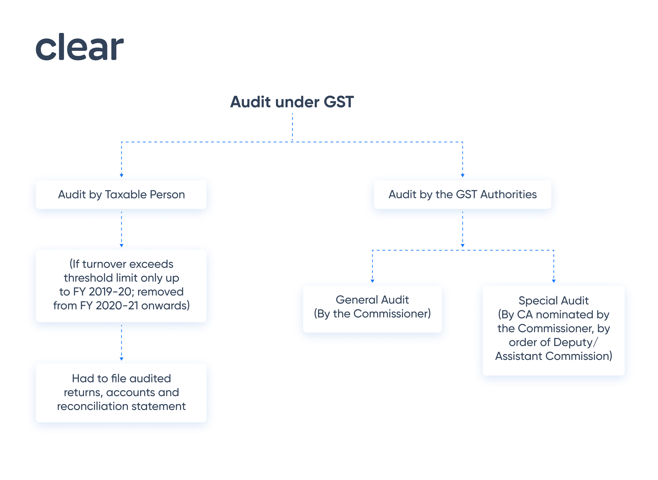 gst audit