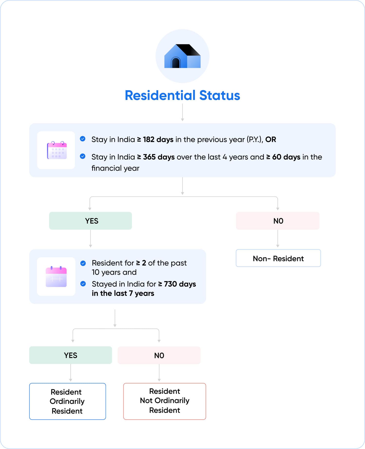 Residential Status
