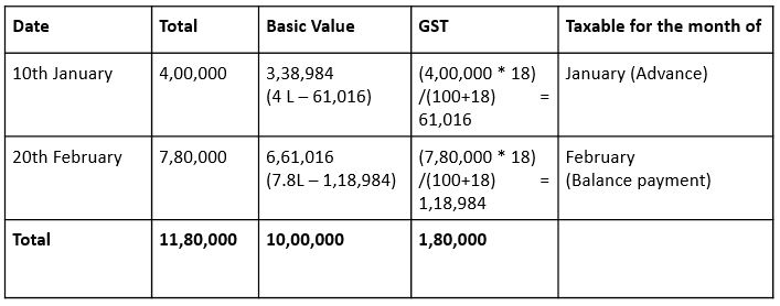 Calculate GST on Advance Received