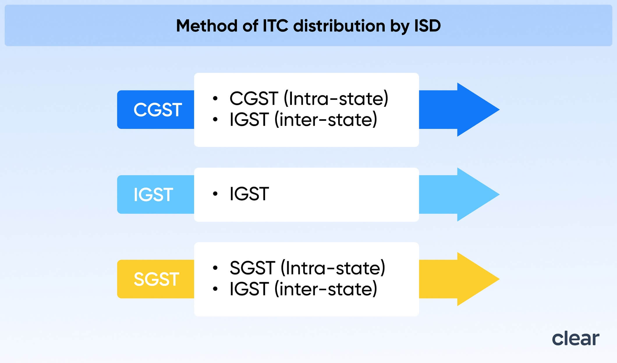 ITC distribution by ISD