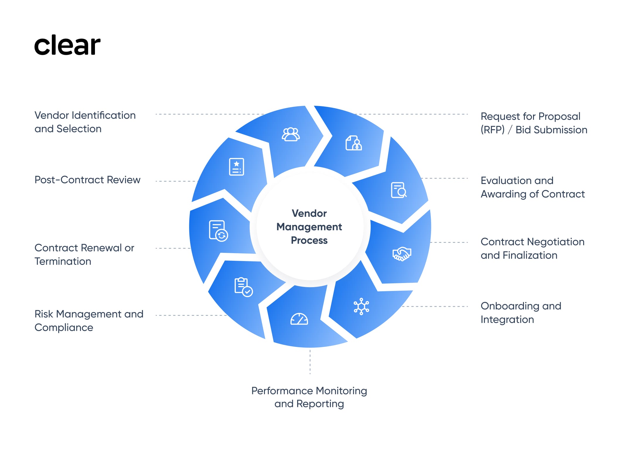 Vendor Management Process