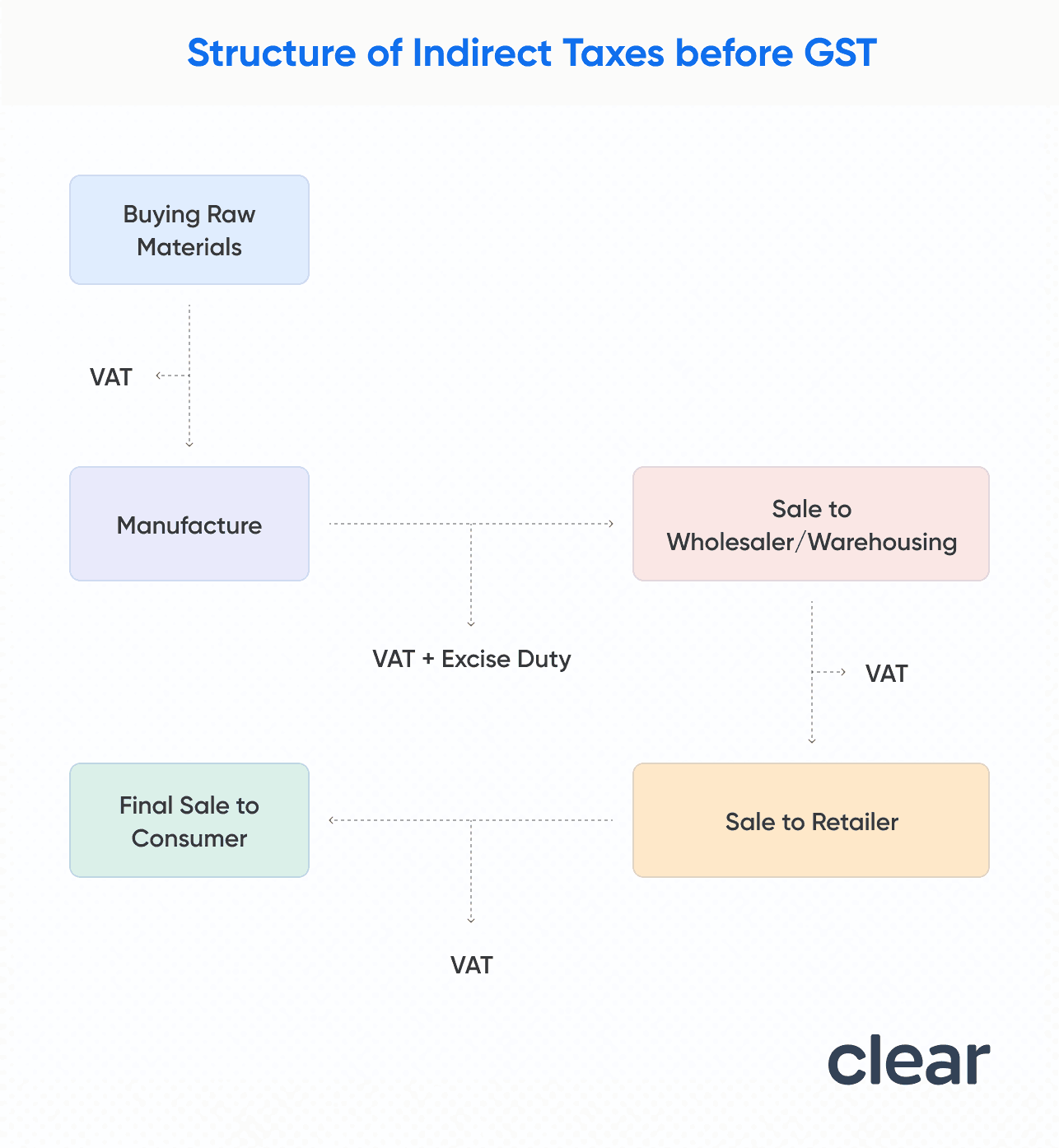 Structure of Indirect Taxes before GST