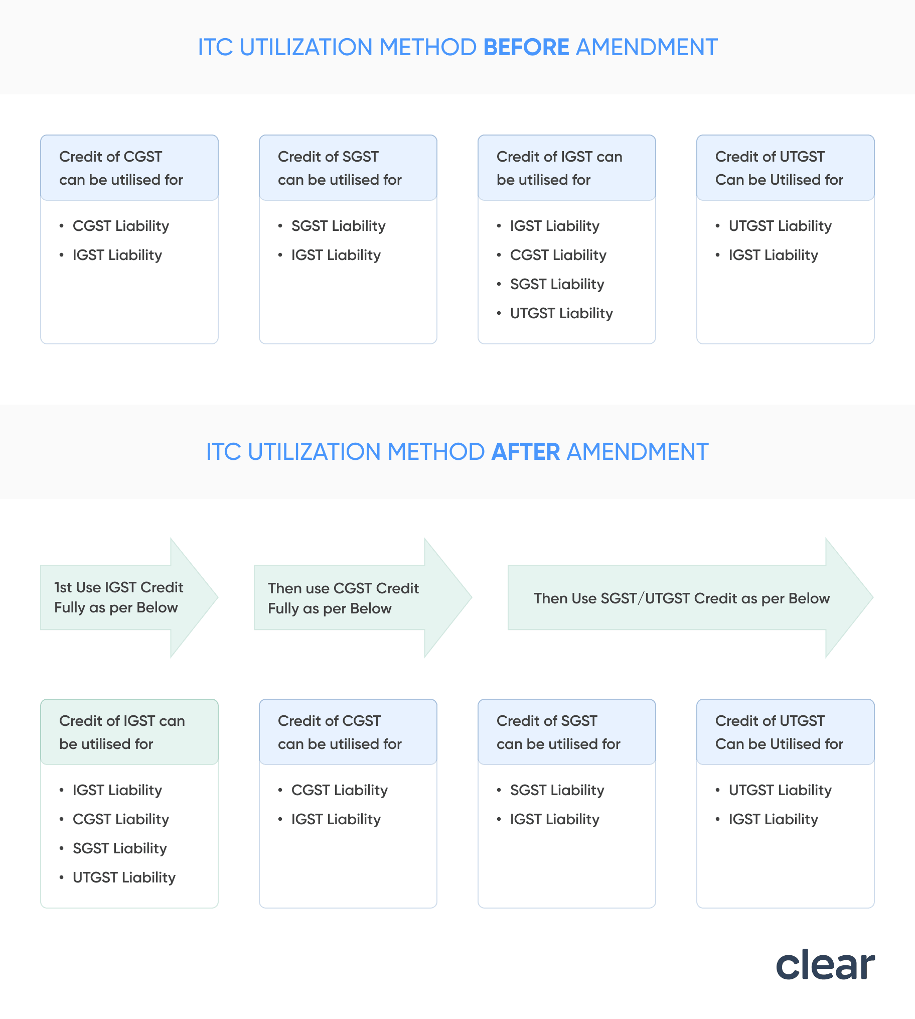 ITC Utilisation Method