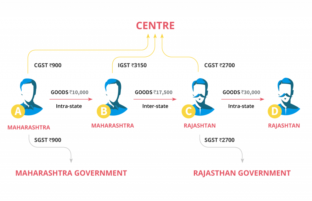 cgst sgst igst