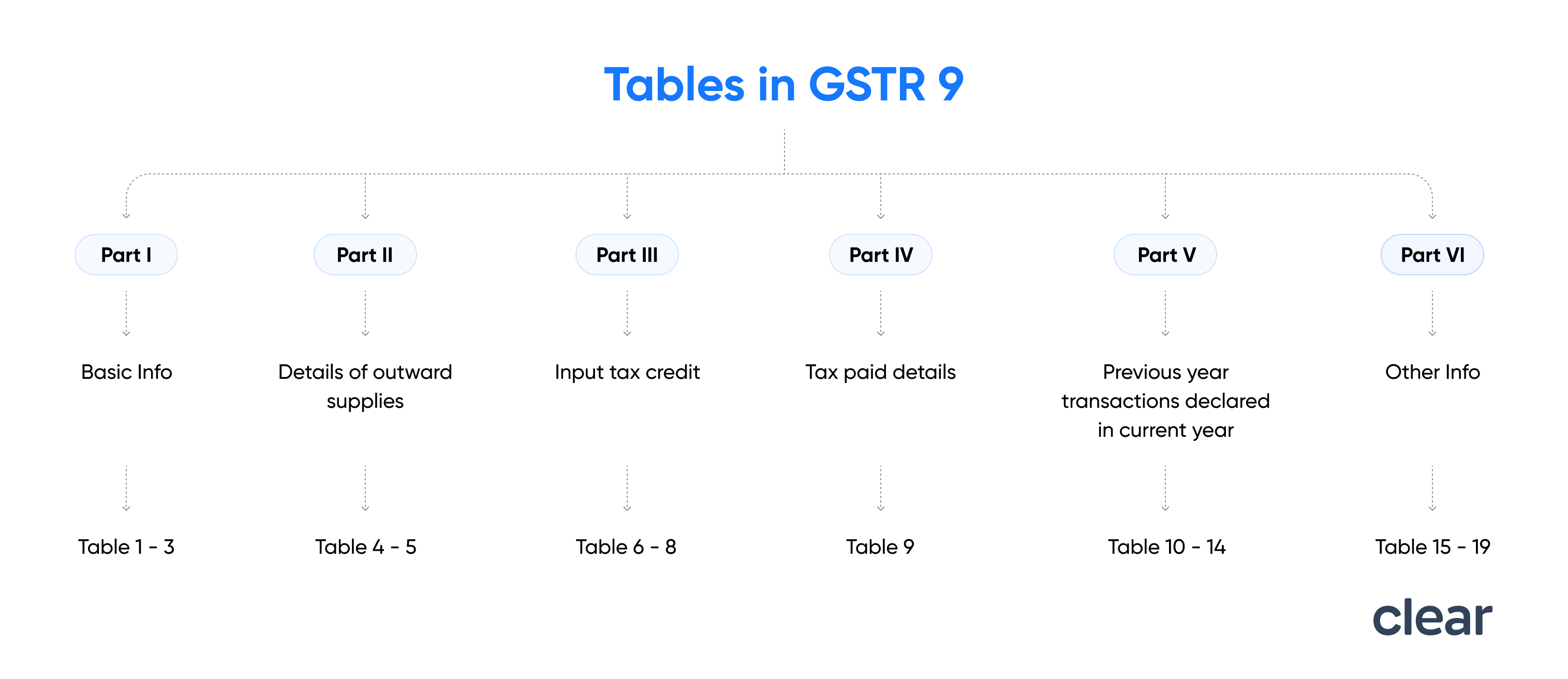 GSTR-9 tables
