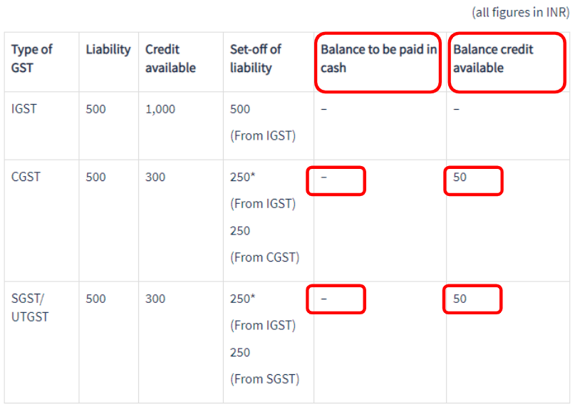 Set-off of unutilised IGST credit partly towards CGST and SGST liability