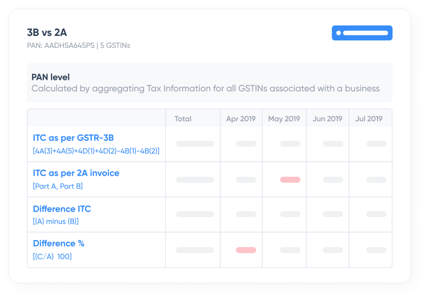 Analyze tax credits, dues with reports