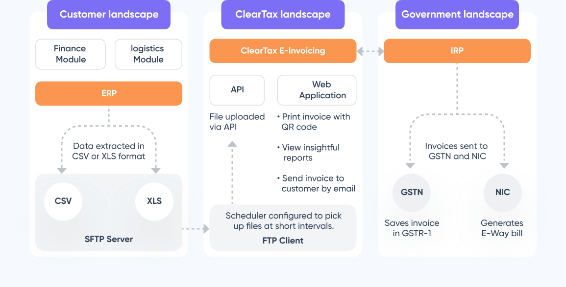 List of compliance statuses