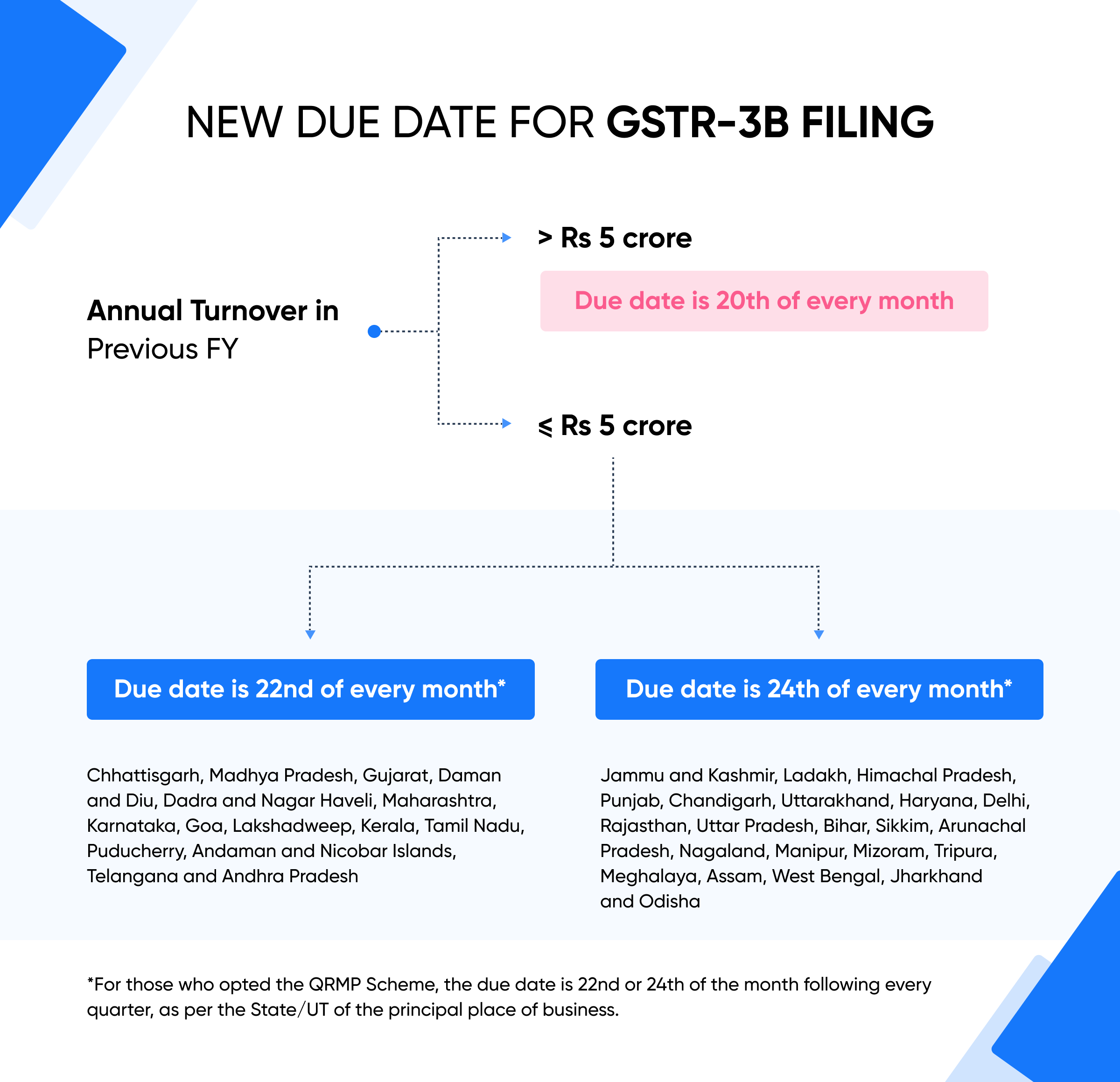 GSTR-3B due date & turnover limit