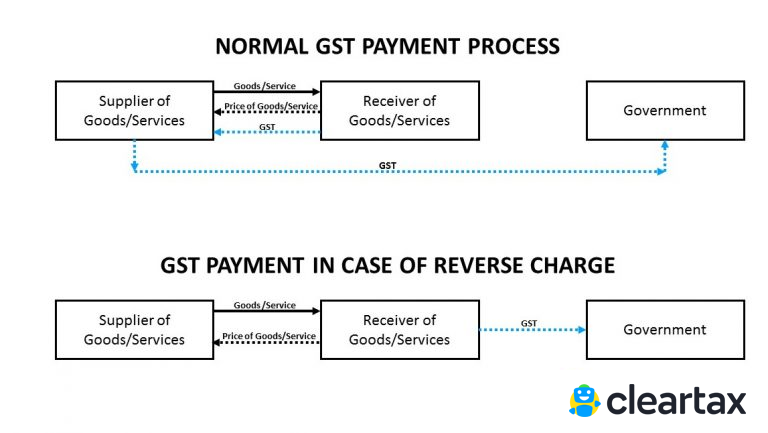 Process-Reverse-charge-under-GST