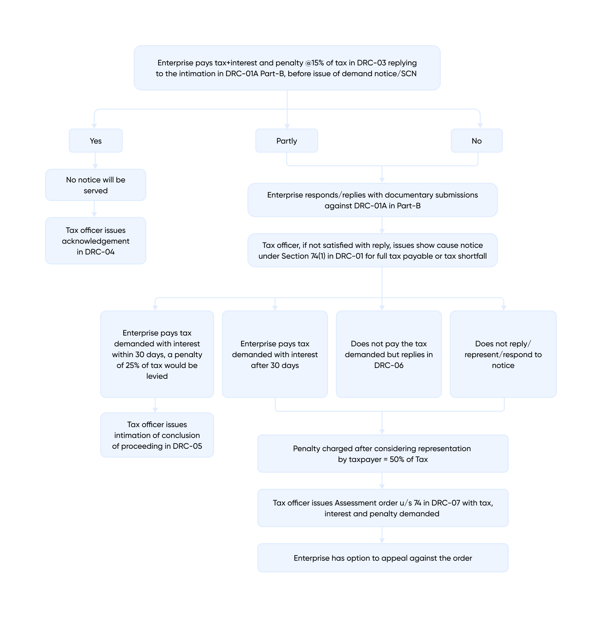 steps for issuing tax demand notice under section 74 of cgst act