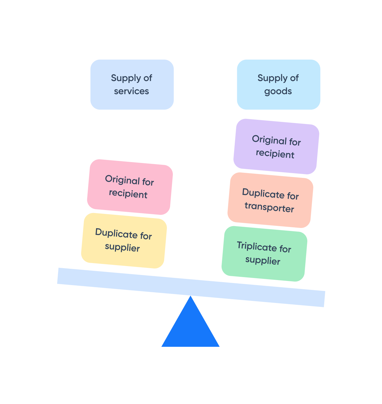 Number of GST invoice copies