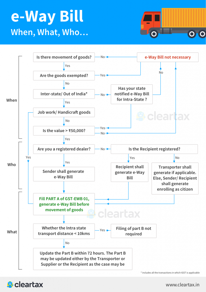 e-way bill generation guidelines