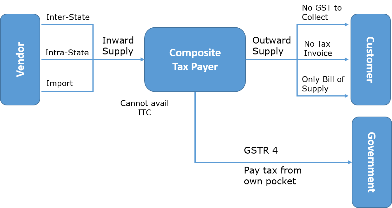 Restaurant under Composition Scheme