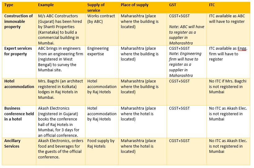 place of supply for services of immovable property
