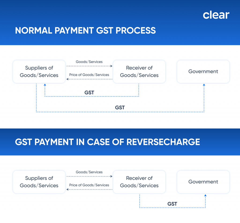 reverse charge under gst