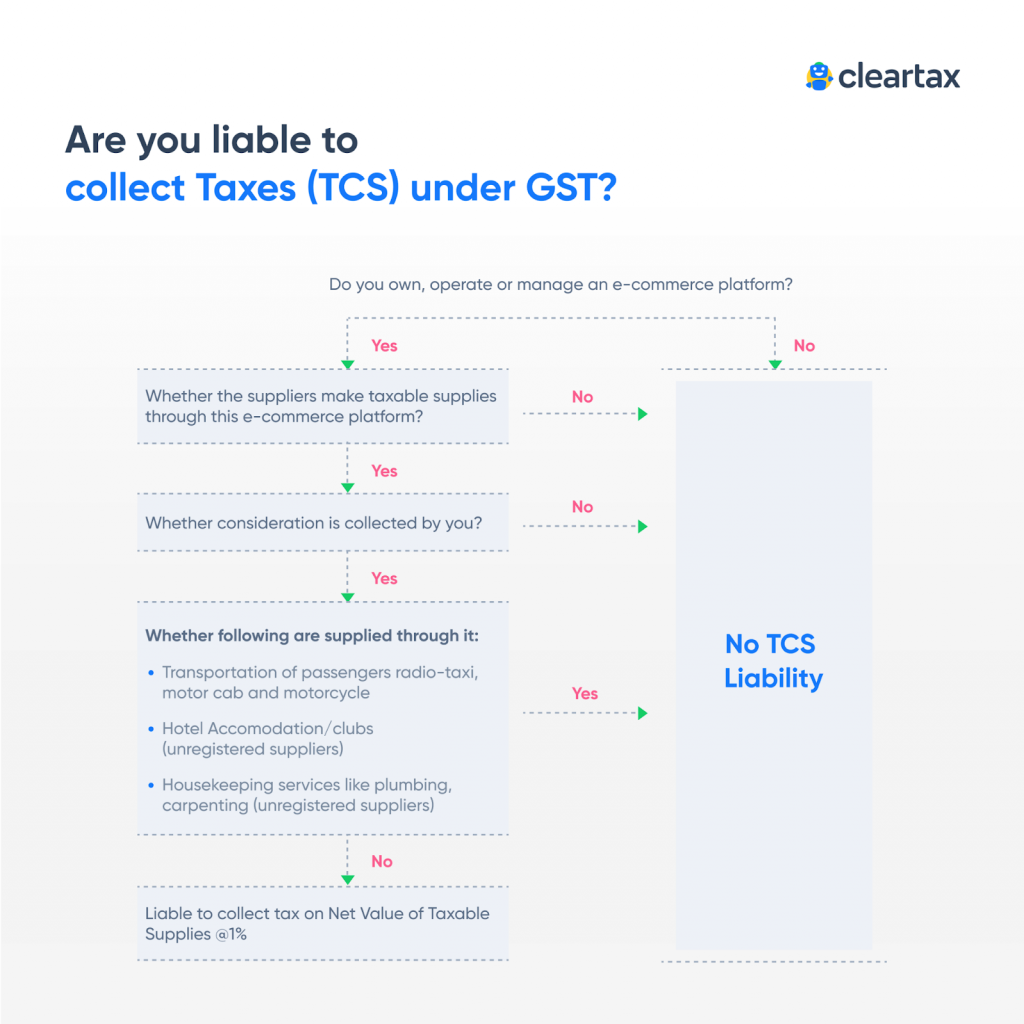 TCS under GST