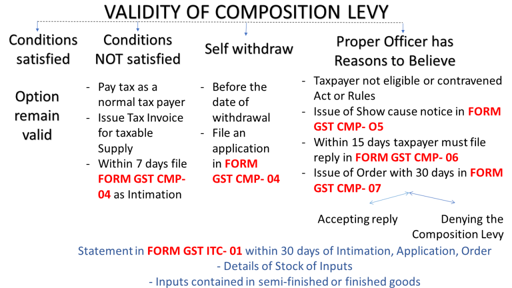 Composition Scheme Rules under GST