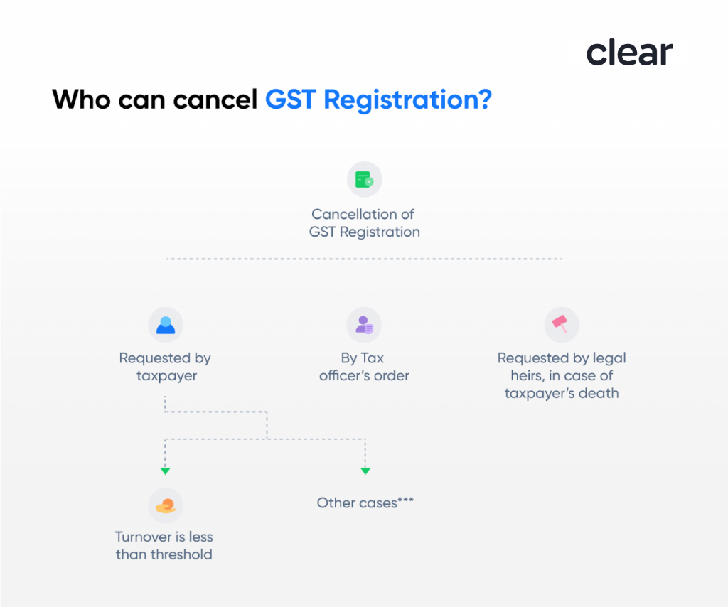 cancellation of GST registration