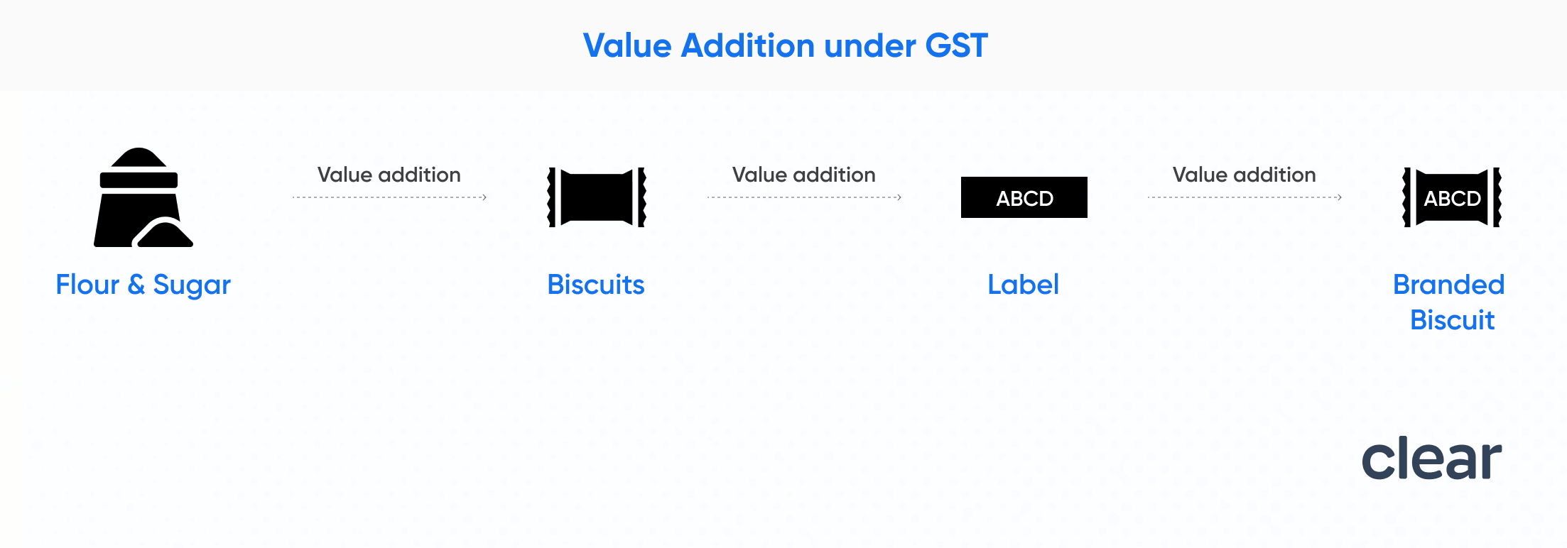 Value Addition under GST