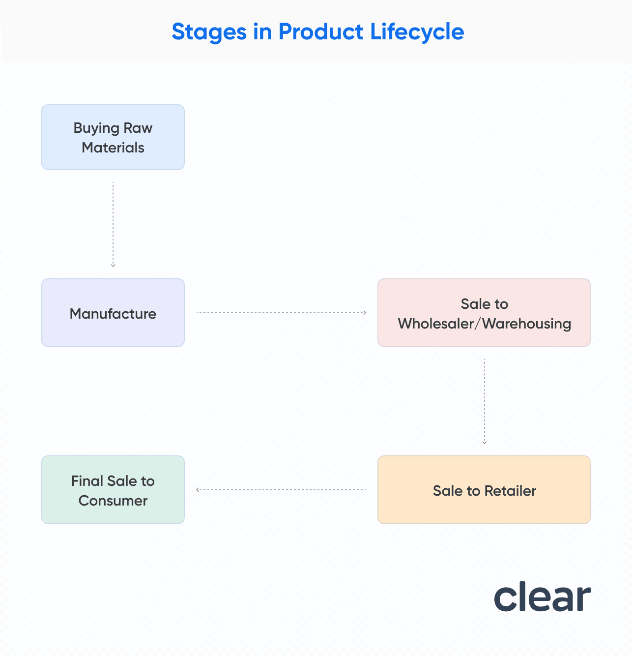GST Stages in Product Lifecycle