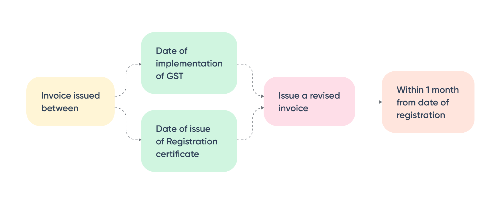 Revised invoice under GST
