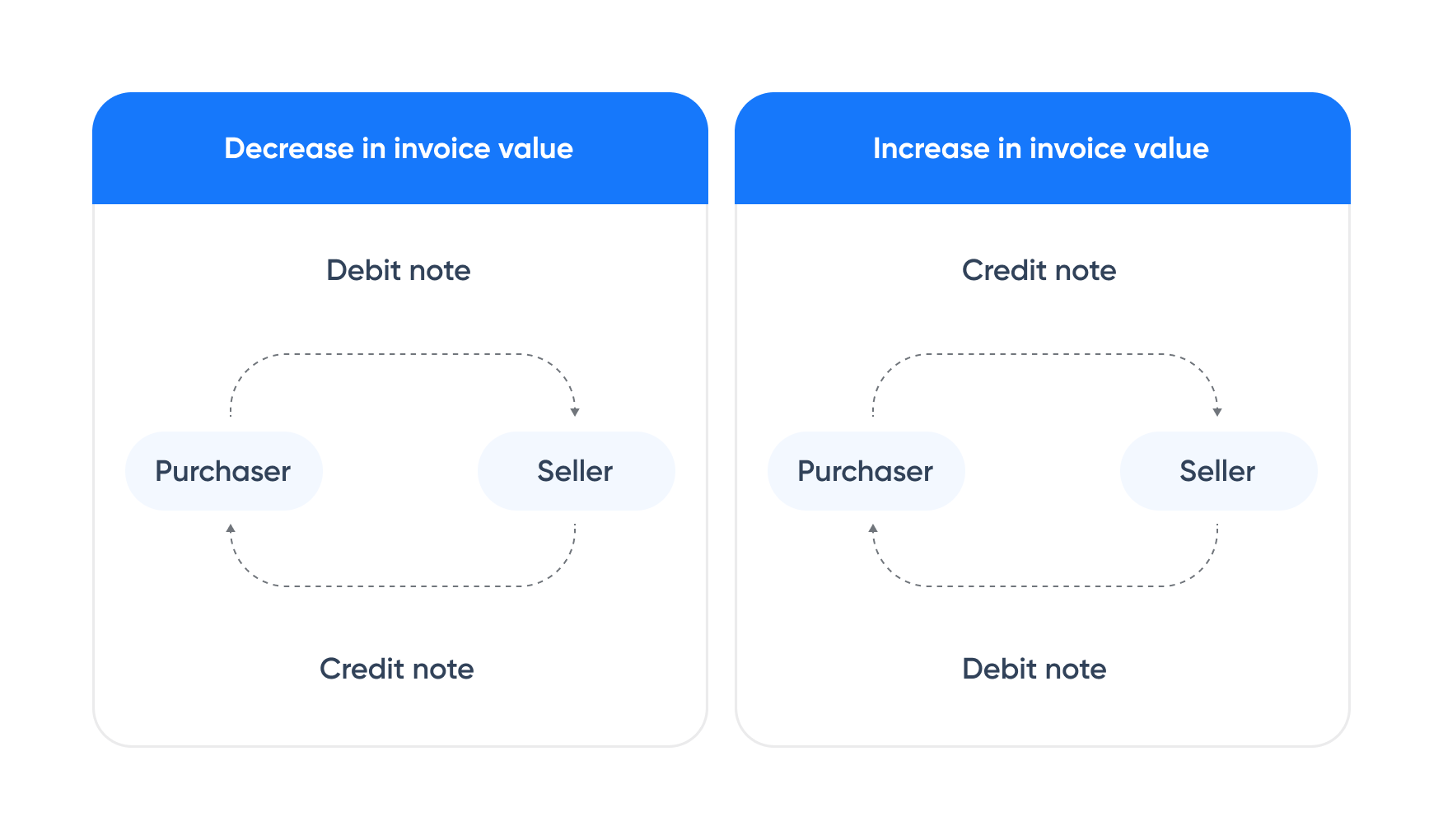 Debit and Credit note under GST