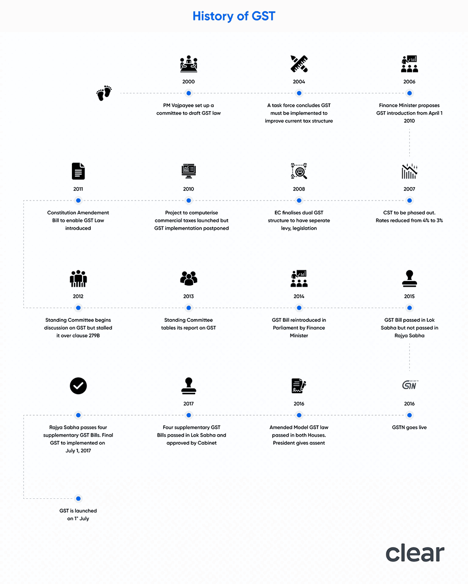 History of GST in India